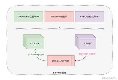 electron java|Introduction .